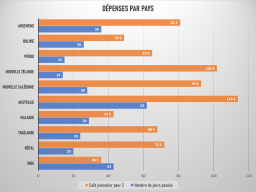 Dépenses par pays