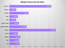 Dépenses par pays 2